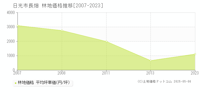 日光市長畑の林地取引事例推移グラフ 