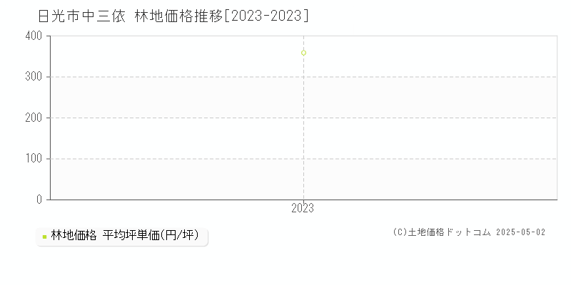 中三依(日光市)の林地価格推移グラフ(坪単価)[2023-2023年]