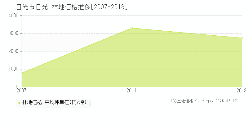 日光(日光市)の林地価格推移グラフ(坪単価)[2007-2013年]