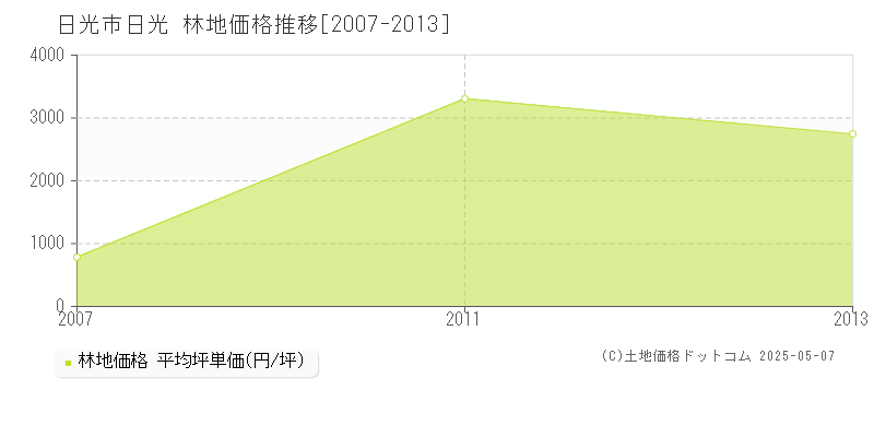 日光市日光の林地取引事例推移グラフ 