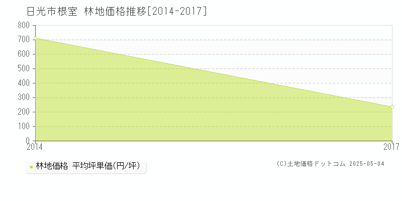 根室(日光市)の林地価格推移グラフ(坪単価)[2014-2017年]