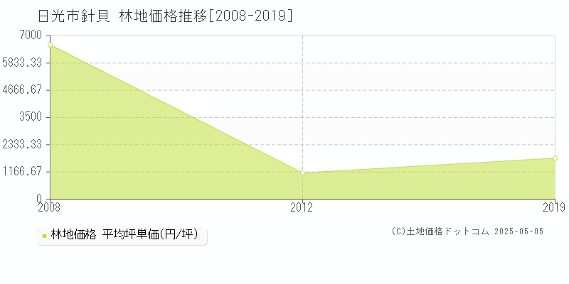 針貝(日光市)の林地価格推移グラフ(坪単価)[2008-2019年]