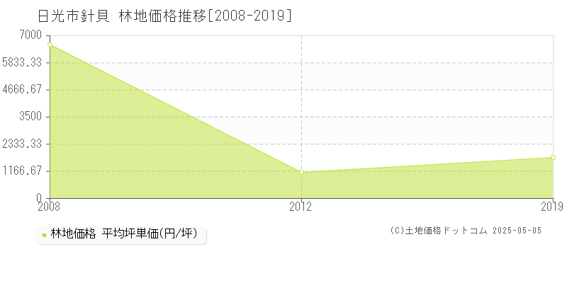 日光市針貝の林地価格推移グラフ 