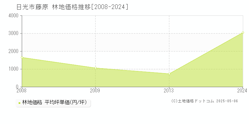 藤原(日光市)の林地価格推移グラフ(坪単価)[2008-2024年]