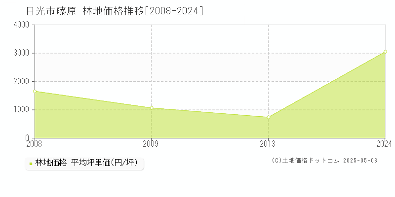 日光市藤原の林地価格推移グラフ 