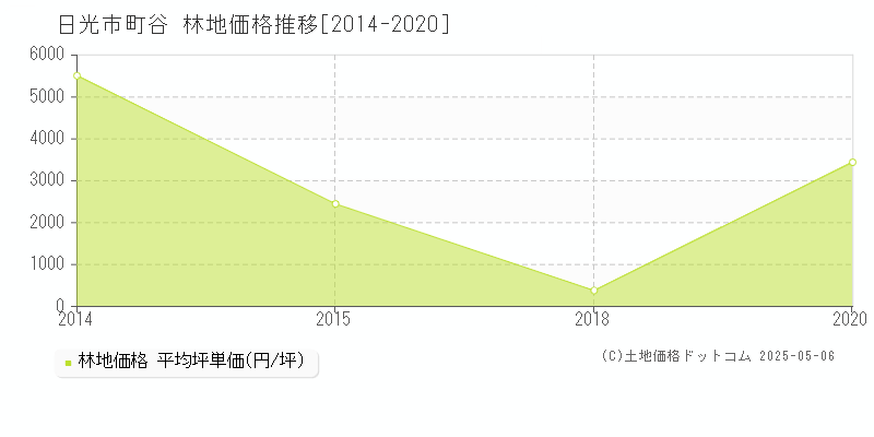 町谷(日光市)の林地価格推移グラフ(坪単価)[2014-2020年]