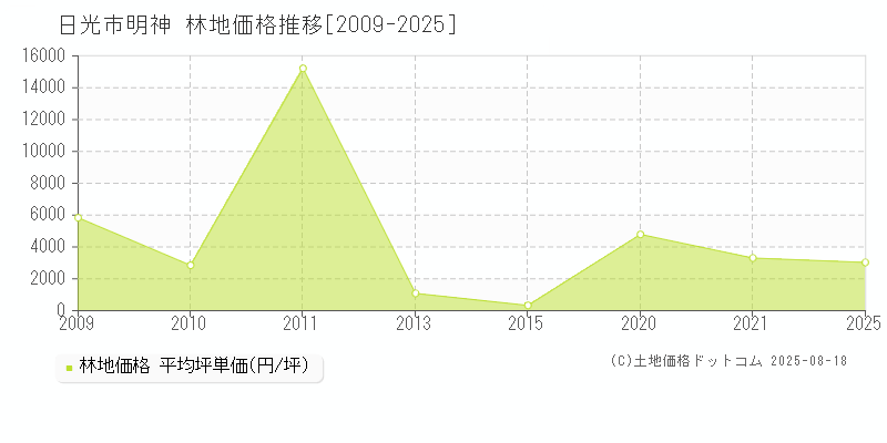明神(日光市)の林地価格推移グラフ(坪単価)[2009-2025年]