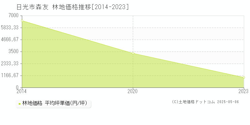 森友(日光市)の林地価格推移グラフ(坪単価)[2014-2023年]