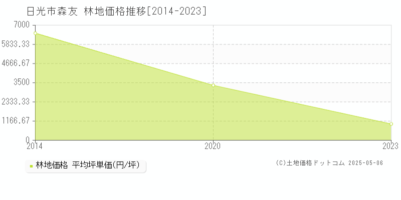 日光市森友の林地価格推移グラフ 