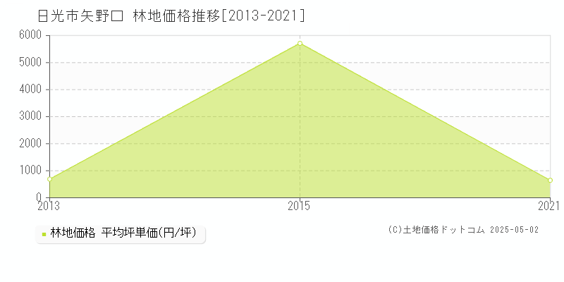 矢野口(日光市)の林地価格推移グラフ(坪単価)[2013-2021年]