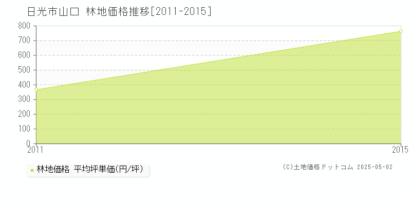 山口(日光市)の林地価格推移グラフ(坪単価)[2011-2015年]