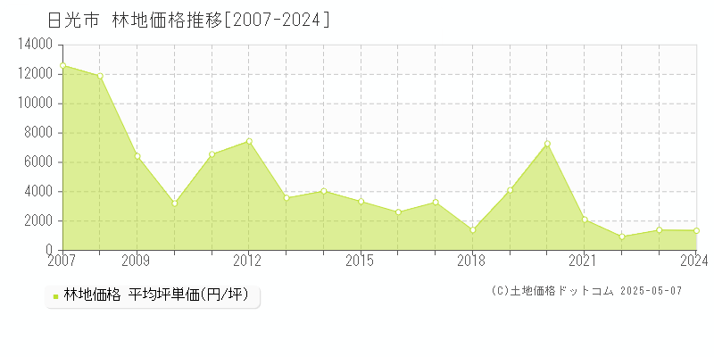 日光市(栃木県)の林地価格推移グラフ(坪単価)[2007-2024年]