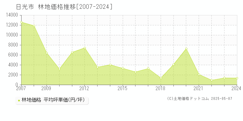 日光市の林地価格推移グラフ 