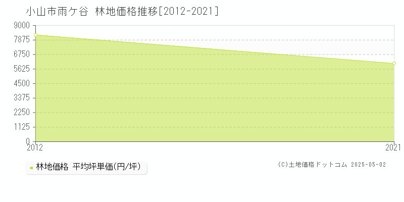 雨ケ谷(小山市)の林地価格推移グラフ(坪単価)[2012-2021年]