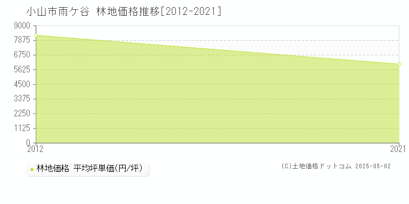小山市雨ケ谷の林地価格推移グラフ 