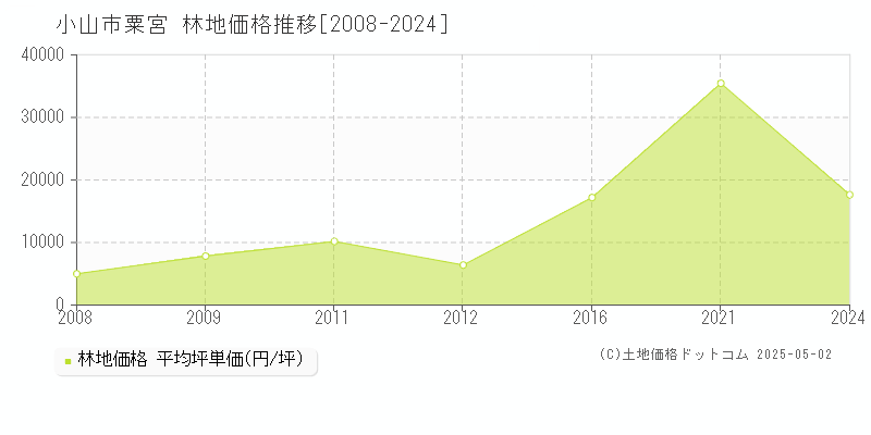 粟宮(小山市)の林地価格推移グラフ(坪単価)[2008-2024年]
