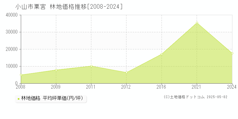 小山市粟宮の林地価格推移グラフ 