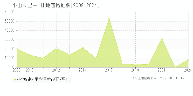 出井(小山市)の林地価格推移グラフ(坪単価)[2009-2024年]