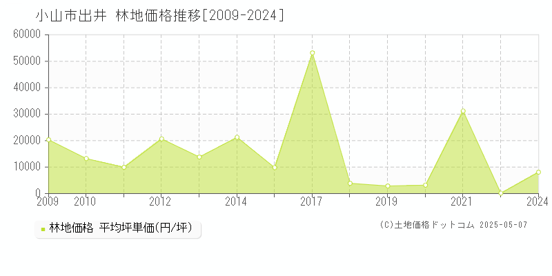 小山市出井の林地価格推移グラフ 