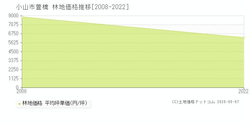 小山市萱橋の林地価格推移グラフ 