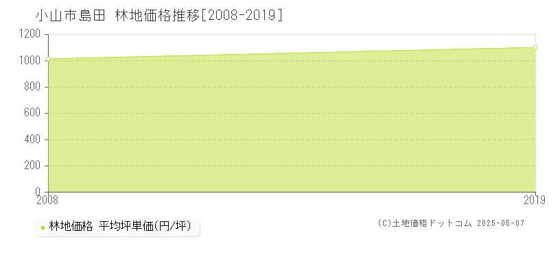 島田(小山市)の林地価格推移グラフ(坪単価)[2008-2019年]