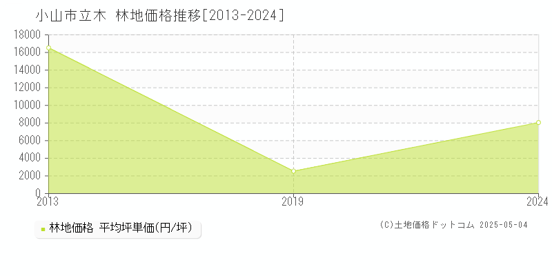 立木(小山市)の林地価格推移グラフ(坪単価)[2013-2024年]