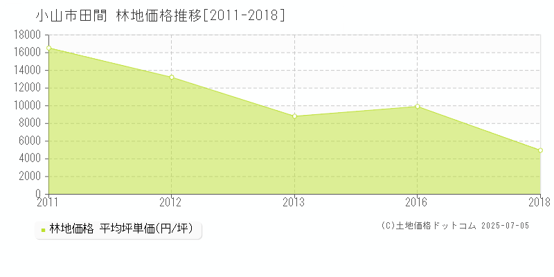 田間(小山市)の林地価格推移グラフ(坪単価)[2011-2018年]