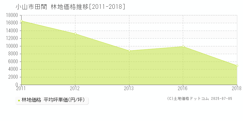 小山市田間の林地価格推移グラフ 