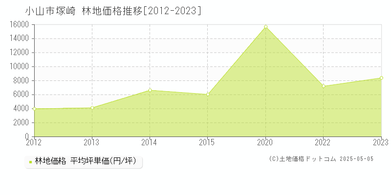 塚崎(小山市)の林地価格推移グラフ(坪単価)[2012-2023年]