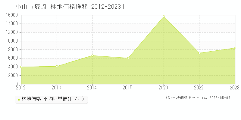 小山市塚崎の林地価格推移グラフ 