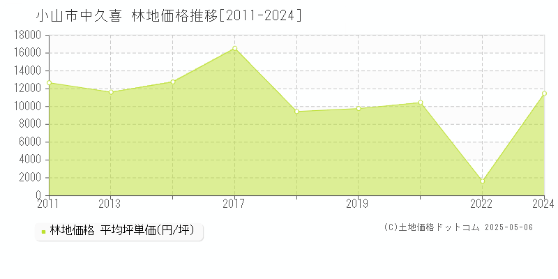 中久喜(小山市)の林地価格推移グラフ(坪単価)[2011-2024年]