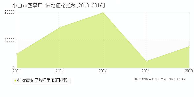 西黒田(小山市)の林地価格推移グラフ(坪単価)[2010-2019年]