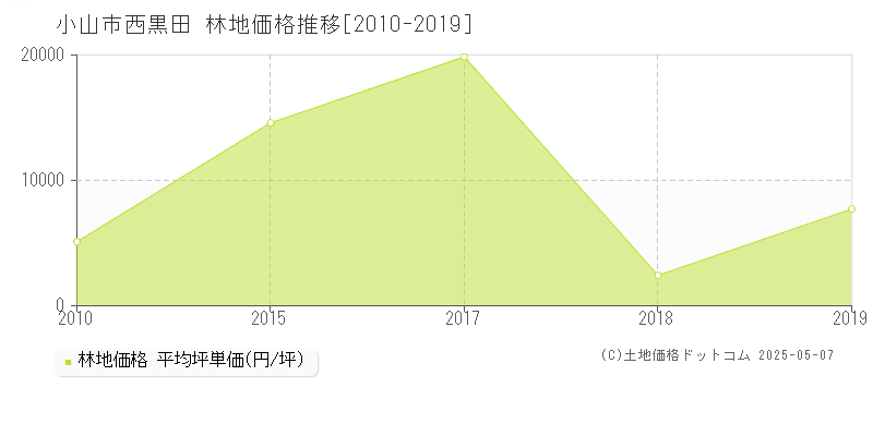 小山市西黒田の林地価格推移グラフ 