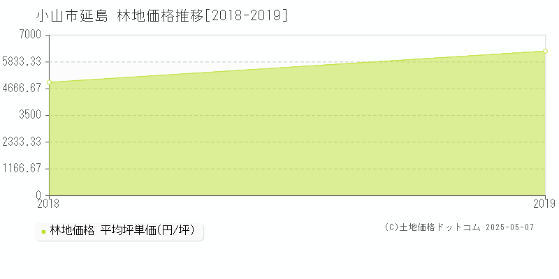 小山市延島の林地価格推移グラフ 