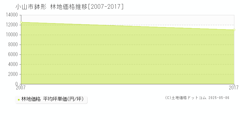 鉢形(小山市)の林地価格推移グラフ(坪単価)[2007-2017年]