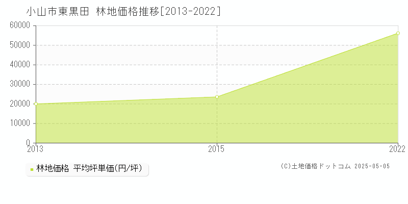 東黒田(小山市)の林地価格推移グラフ(坪単価)[2013-2022年]