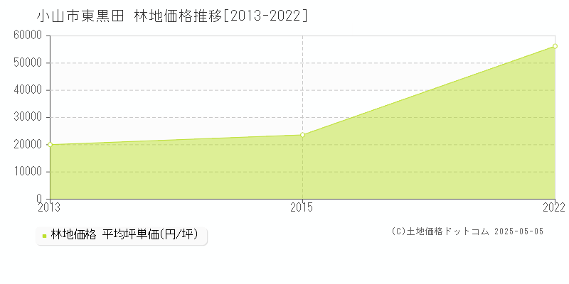 小山市東黒田の林地価格推移グラフ 