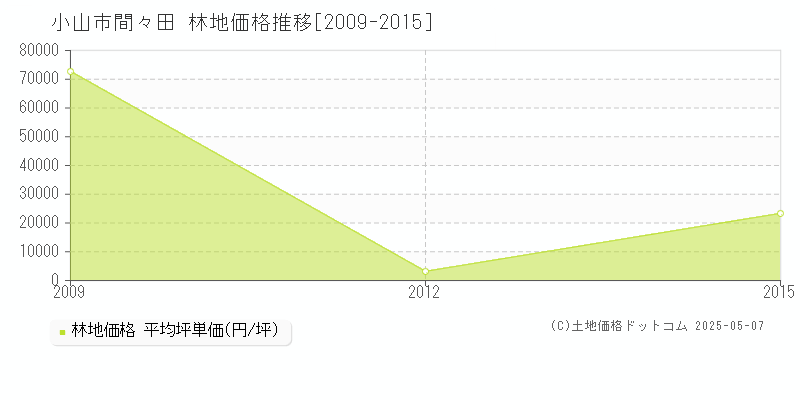 間々田(小山市)の林地価格推移グラフ(坪単価)[2009-2015年]