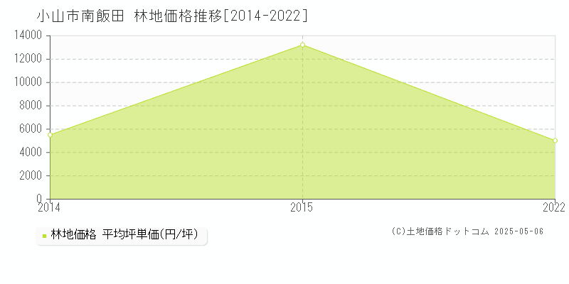 南飯田(小山市)の林地価格推移グラフ(坪単価)[2014-2022年]