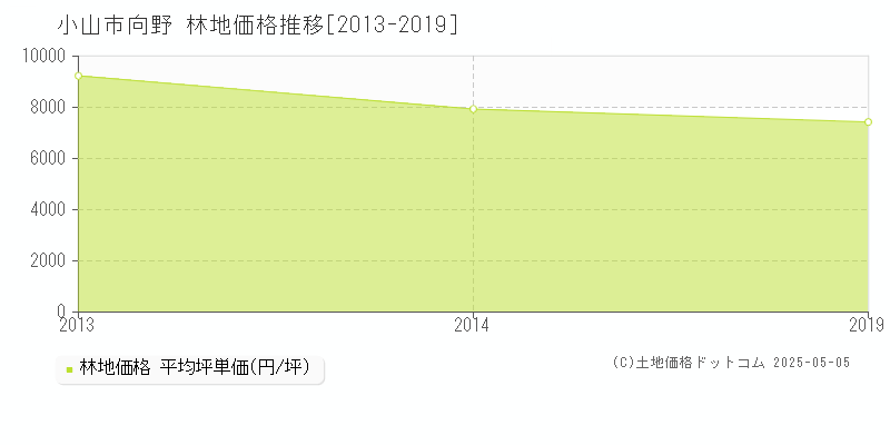 向野(小山市)の林地価格推移グラフ(坪単価)[2013-2019年]