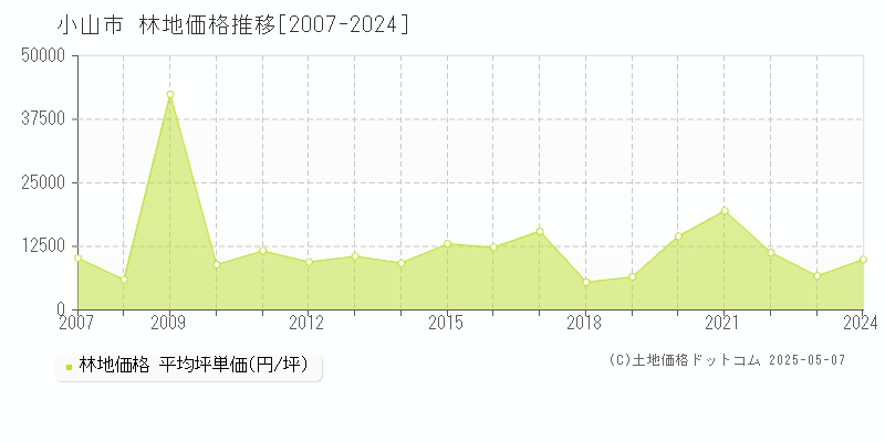 小山市の林地価格推移グラフ 