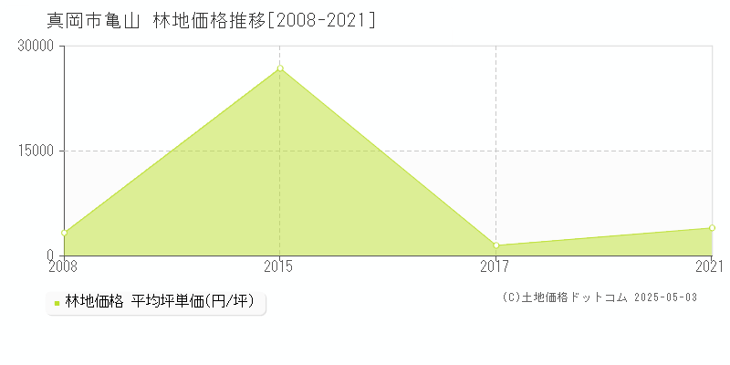 亀山(真岡市)の林地価格推移グラフ(坪単価)[2008-2021年]