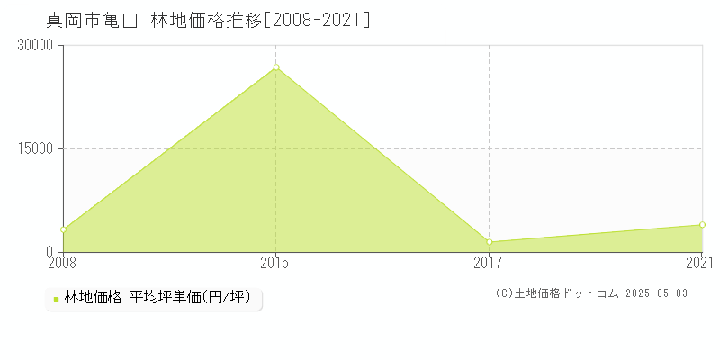 真岡市亀山の林地価格推移グラフ 