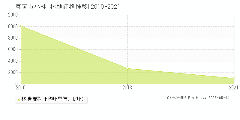 小林(真岡市)の林地価格推移グラフ(坪単価)[2010-2021年]