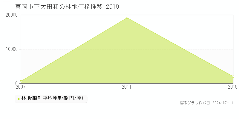 真岡市下大田和の林地価格推移グラフ 