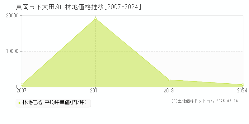 下大田和(真岡市)の林地価格推移グラフ(坪単価)[2007-2024年]