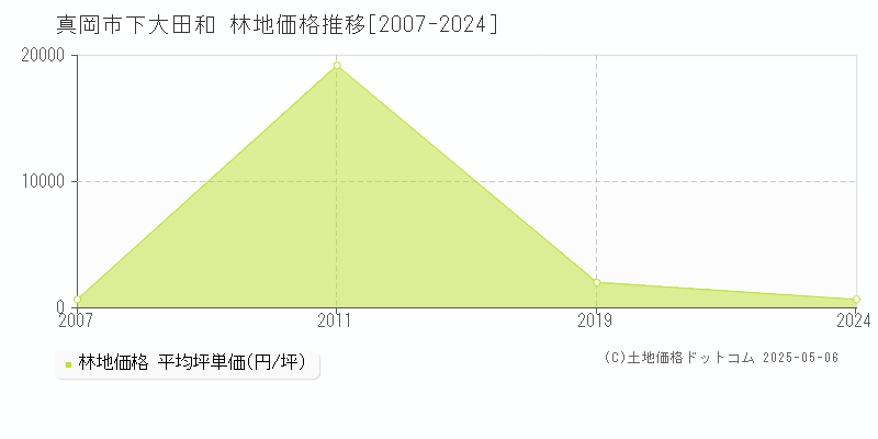 真岡市下大田和の林地価格推移グラフ 