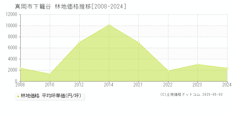 下籠谷(真岡市)の林地価格推移グラフ(坪単価)[2008-2024年]