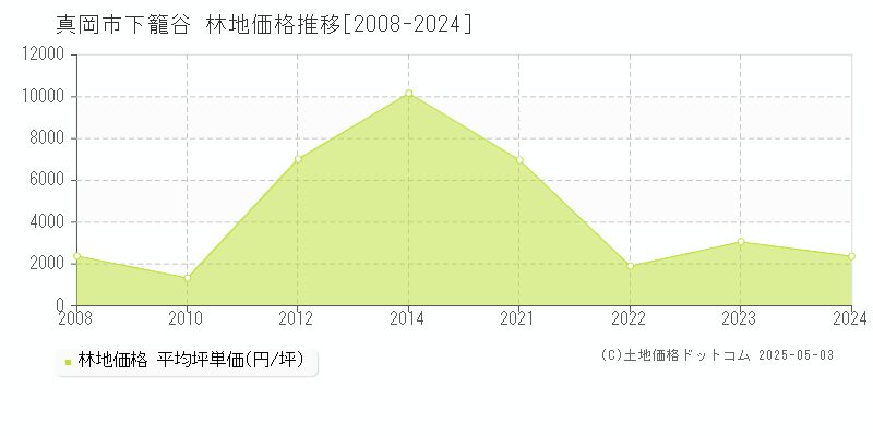 真岡市下籠谷の林地価格推移グラフ 