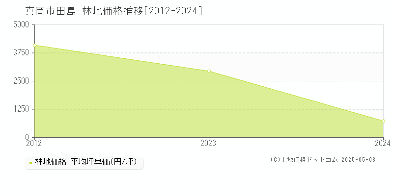 田島(真岡市)の林地価格推移グラフ(坪単価)[2012-2024年]